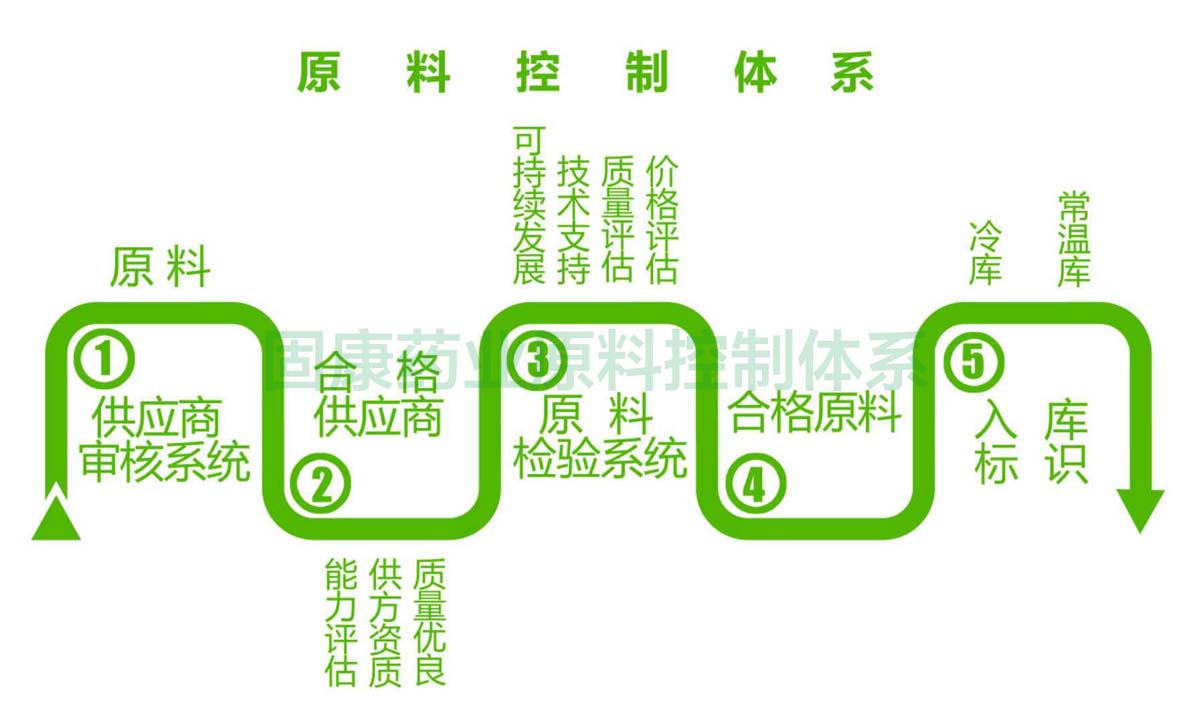 华体会官方网页版-华体会（中国）-华体会
原料控制体系1200.jpg